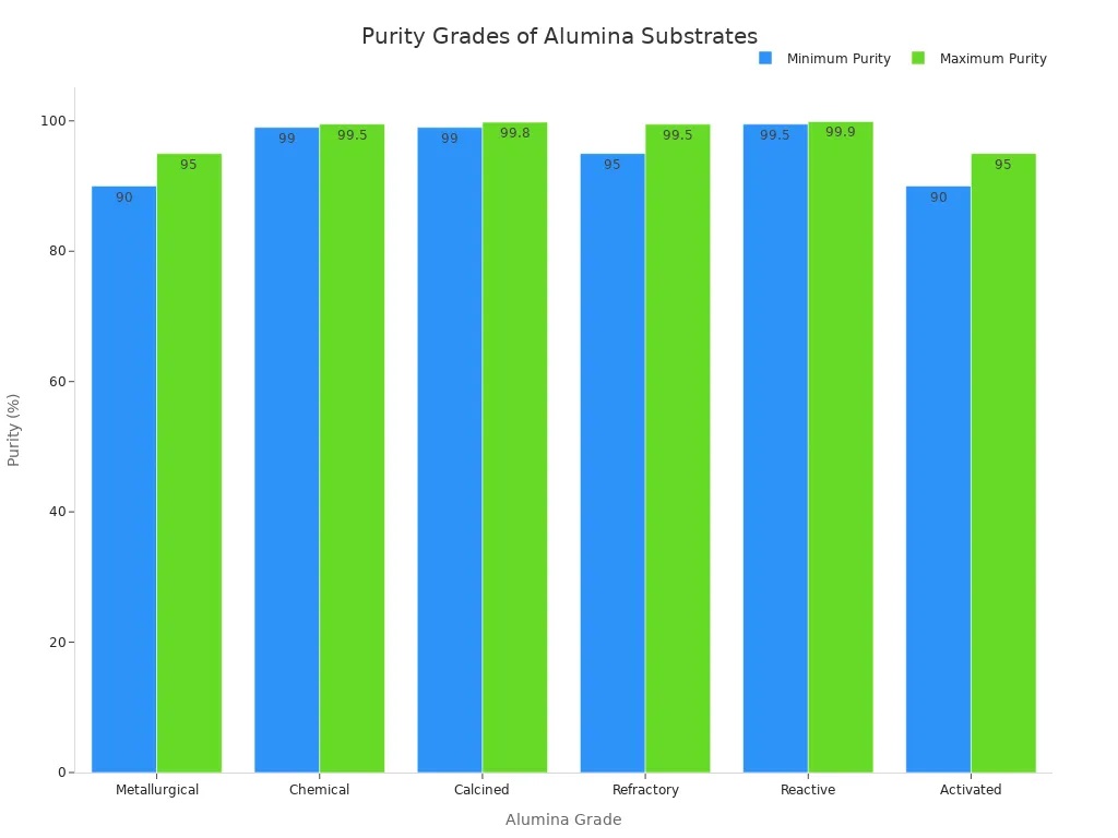 Bar chart comparing minimum and maximum purity of alumina ceramic substrate grades