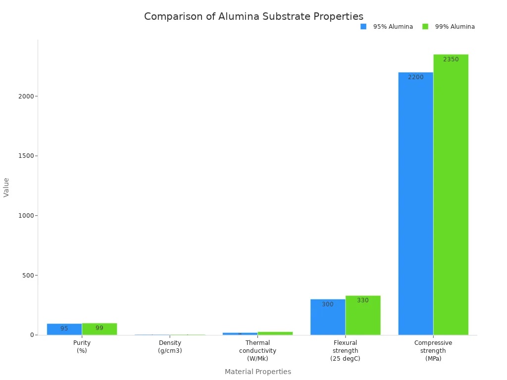 Grouped bar chart comparing properties of 95% and 99% alumina ceramic substrates